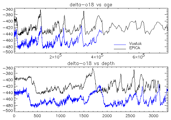 Vostok and Epica ice core data 