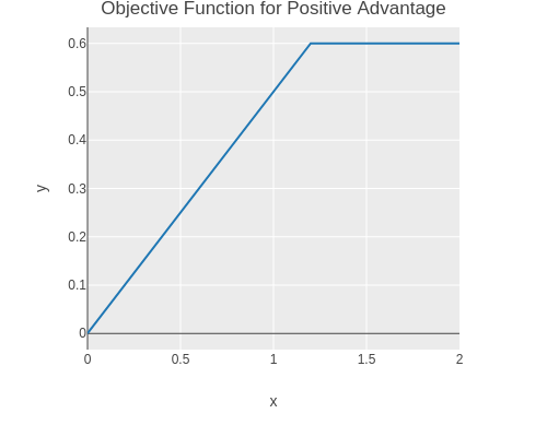 actor loss over ratio for positive advantage