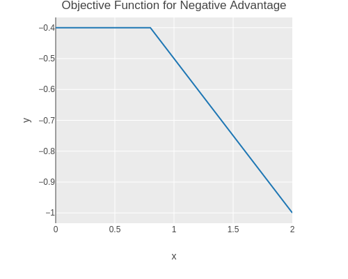 actor loss over ratio for positive advantage