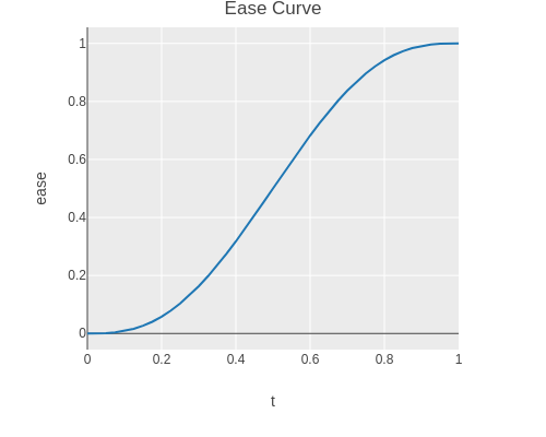 Ease curve