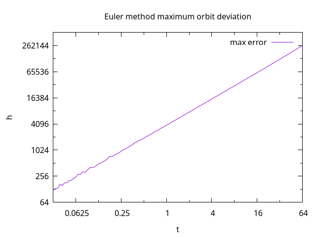 Euler orbit deviation as a function of time step