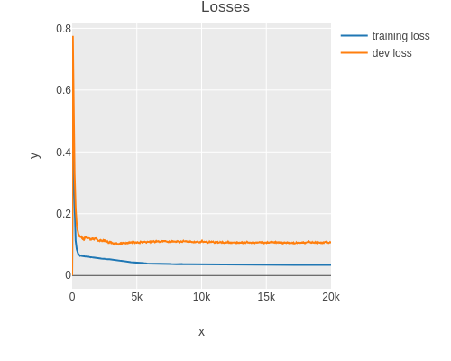 smooth loss values