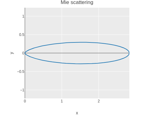 Mie scattering