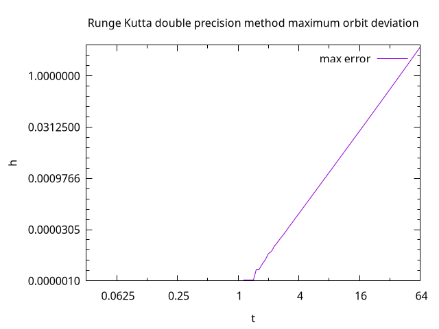 RK with double precision orbit deviation as a function of time step