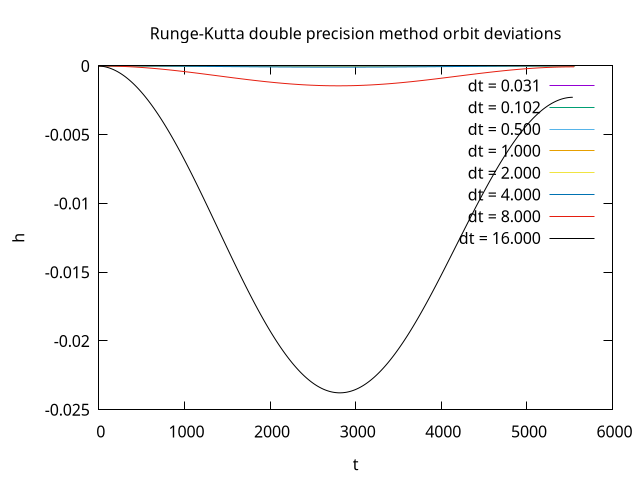 Orbits with Runge Kutta 4th order and double precision