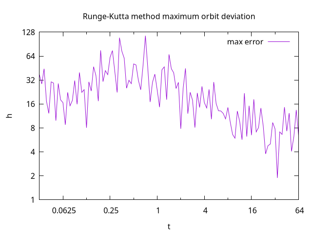 RK orbit deviation as a function of time step