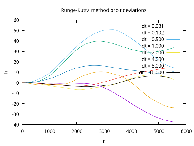 Orbits with Runge Kutta 4th order