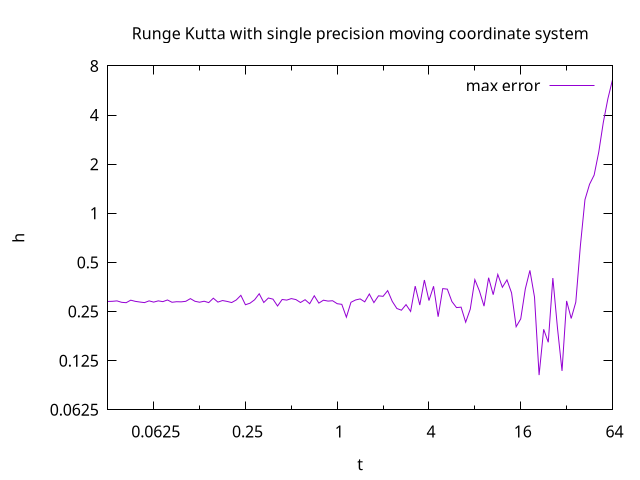 Maximum errors with moving coordinate system as a function of time step