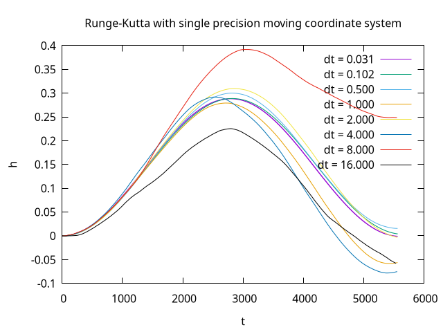 Orbits using moving coordinate system