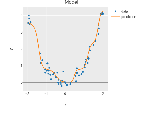 overfitted network